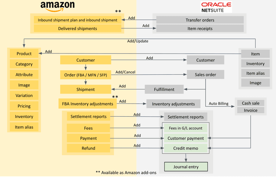 Celigo Amazon NetSuite Integration Data Flow Diagram